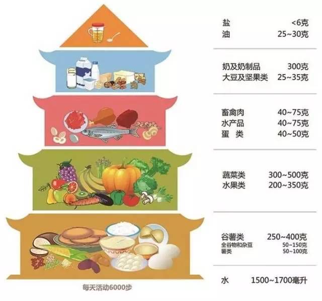 天天養生，為什么還是營養不良，而且全身都是病？