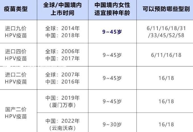 宮頸癌疫苗2價4價9價的年齡段多少錢，9價要4000元(詳細價格表)