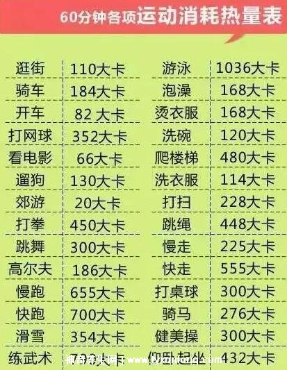 瘦一斤要消耗多少千卡熱量，3800大卡(打15小時羽毛球/30碗米飯)