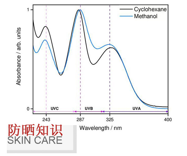  看懂這些新政策 你才懂得買防曬 