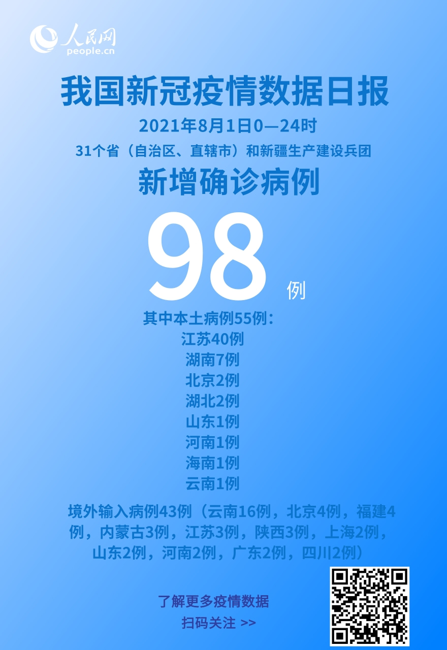 各地疫情速覽：8月1日新增確診病例98例本土病例55例