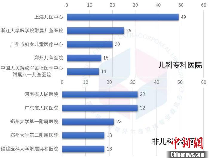 報告：2020年非兒童專科醫院開展兒科ECMO例數增多