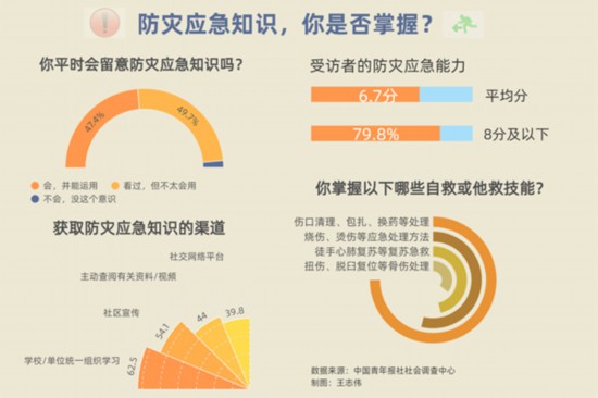 防災(zāi)意識調(diào)查：77.3%受訪者會在家中配備應(yīng)急藥箱