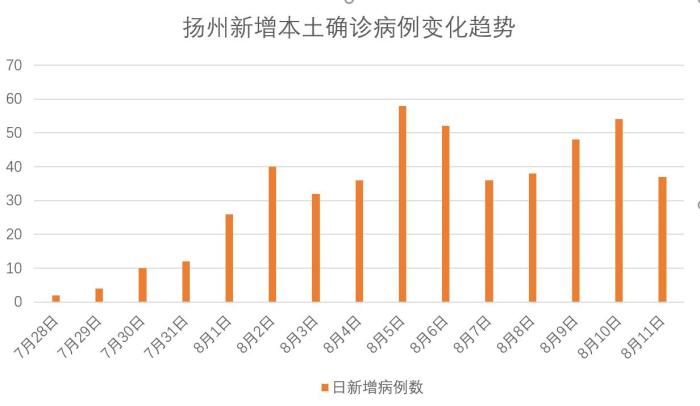 本土確診累計達485例!揚州防控阻擊戰怎么打? 本土確診累計達485例!揚州防控阻擊戰怎么打?